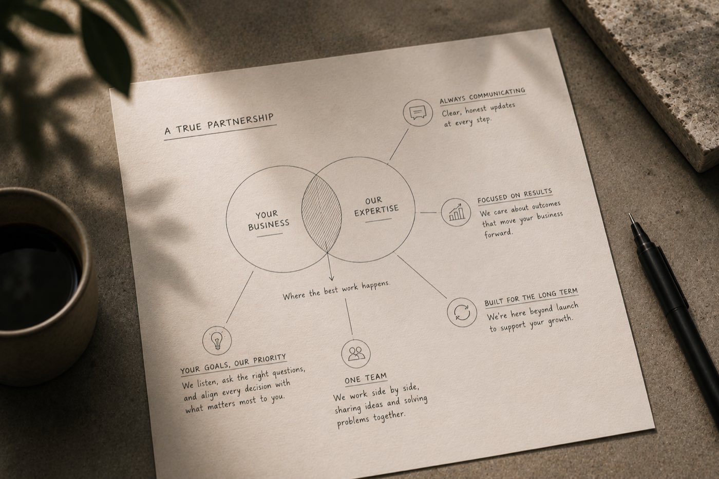 A hand-drawn diagram of two overlapping circles labelled your business and our expertise, beside a cup of coffee